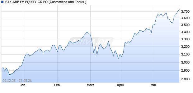 ISTX.ABP EM EQUITY GR EO Chart