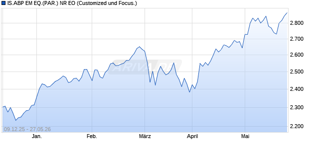 IS.ABP EM EQ.(PAR.) NR EO Chart