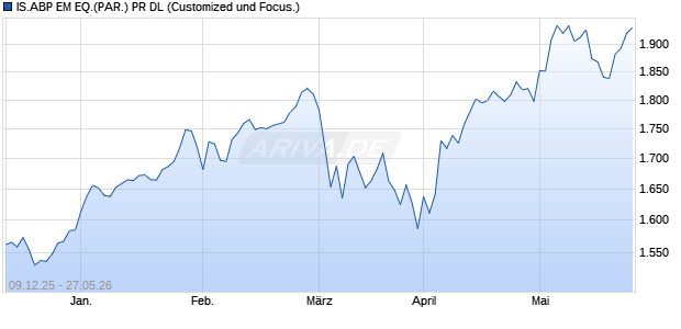 IS.ABP EM EQ.(PAR.) PR DL Chart