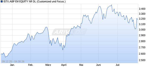 ISTX.ABP EM EQUITY NR DL Chart