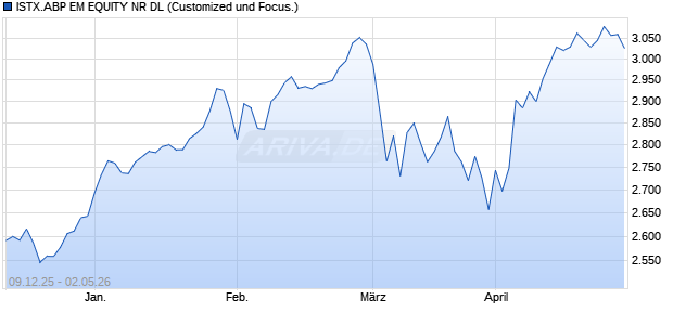 ISTX.ABP EM EQUITY NR DL Chart