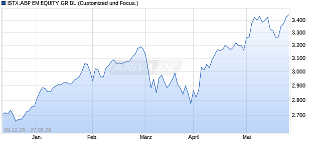 ISTX.ABP EM EQUITY GR DL Chart