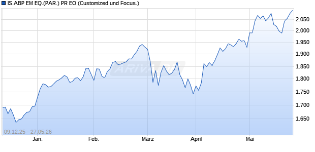 IS.ABP EM EQ.(PAR.) PR EO Chart