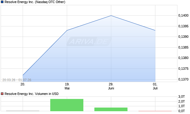 Resolve Energy Aktie Chart