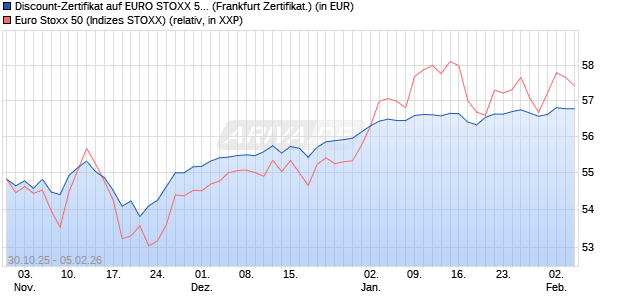 Discount-Zertifikat auf EURO STOXX 50 [DZ BANK AG] (WKN: DU4XCF) Chart