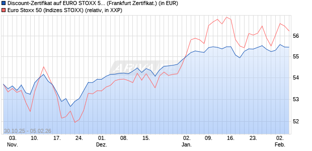 Discount-Zertifikat auf EURO STOXX 50 [DZ BANK AG] (WKN: DU4XCJ) Chart