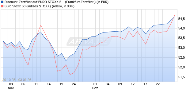 Discount-Zertifikat auf EURO STOXX 50 [DZ BANK AG] (WKN: DU4XCK) Chart