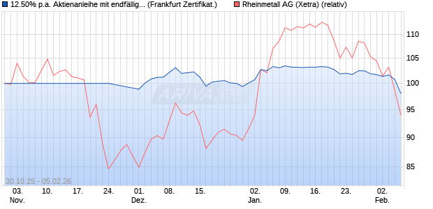 12.50% p.a. Aktienanleihe mit endf&auml;lliger Barriere auf. (WKN: A2U3H0) Chart