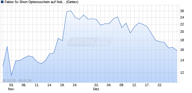 Faktor 5x Short Optionsschein auf Nokia [Goldman S. (WKN: GU6BG4) Chart