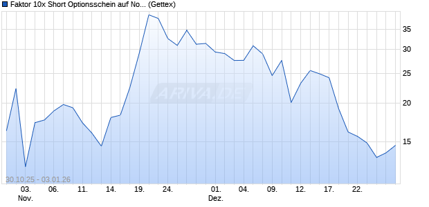 Faktor 10x Short Optionsschein auf Nokia [Goldman . (WKN: GU6BGC) Chart