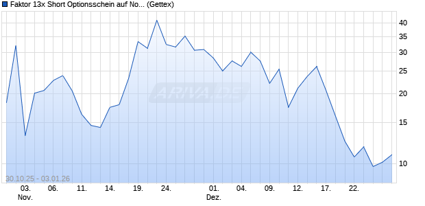 Faktor 13x Short Optionsschein auf Nokia [Goldman . (WKN: GU6BGF) Chart