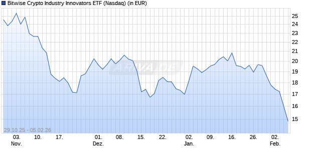 Bitwise Crypto Industry Innovators ETF Aktie Chart