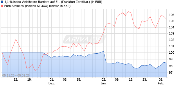 4,1 % Index-Anleihe mit Barriere auf EURO STOXX 50. (WKN: LB6FU6) Chart