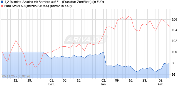 4,2 % Index-Anleihe mit Barriere auf EURO STOXX 50. (WKN: LB6FU9) Chart