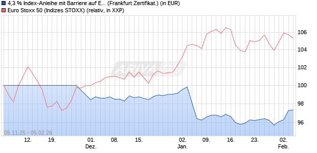 4,3 % Index-Anleihe mit Barriere auf EURO STOXX 50. (WKN: LB6FUA) Chart