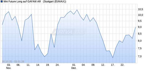 Mini Future Long auf GAFAM AR  [Morgan Stanley & C. (WKN: MM6HJ4) Chart