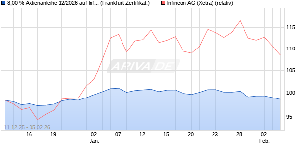 8,00 % Aktienanleihe 12/2026 auf Infineon [DekaBan. (WKN: DK1G4Y) Chart