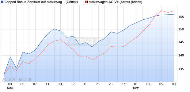 Capped Bonus Zertifikat auf Volkswagen Vz [Goldma. (WKN: GU6C20) Chart