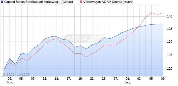 Capped Bonus Zertifikat auf Volkswagen Vz [Goldma. (WKN: GU6C3U) Chart