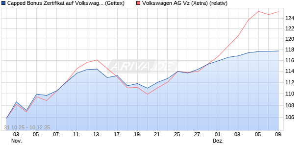 Capped Bonus Zertifikat auf Volkswagen Vz [Goldma. (WKN: GU6C43) Chart