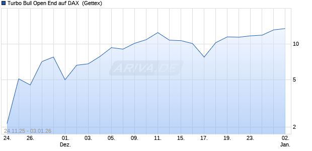 Turbo Bull Open End auf DAX [UniCredit Bank GmbH] (WKN: UN14TU) Chart