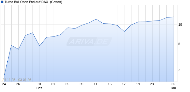 Turbo Bull Open End auf DAX [UniCredit Bank GmbH] (WKN: UN14TW) Chart