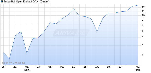 Turbo Bull Open End auf DAX [UniCredit Bank GmbH] (WKN: UN14XM) Chart