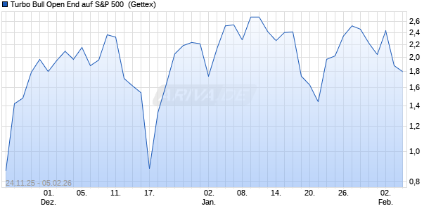 Turbo Bull Open End auf S&P 500 [UniCredit Bank G. (WKN: UN14WB) Chart