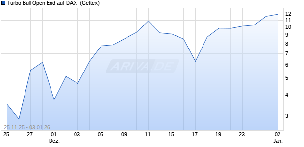 Turbo Bull Open End auf DAX [UniCredit Bank GmbH] (WKN: UN14XU) Chart