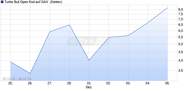 Turbo Bull Open End auf DAX [UniCredit Bank GmbH] (WKN: UN14XQ) Chart