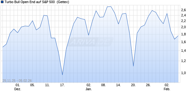 Turbo Bull Open End auf S&P 500 [UniCredit Bank G. (WKN: UN14XF) Chart