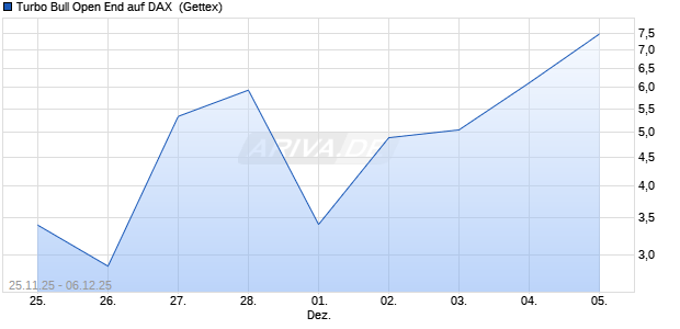 Turbo Bull Open End auf DAX [UniCredit Bank GmbH] (WKN: UN14XW) Chart