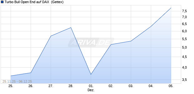 Turbo Bull Open End auf DAX [UniCredit Bank GmbH] (WKN: UN14XT) Chart