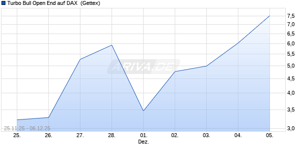 Turbo Bull Open End auf DAX [UniCredit Bank GmbH] (WKN: UN14XX) Chart