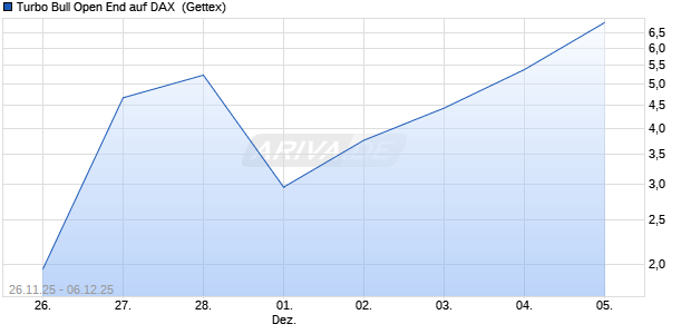 Turbo Bull Open End auf DAX [UniCredit Bank GmbH] (WKN: UN14YU) Chart