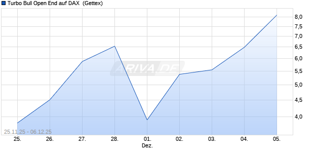 Turbo Bull Open End auf DAX [UniCredit Bank GmbH] (WKN: UN14XR) Chart