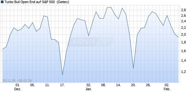 Turbo Bull Open End auf S&P 500 [UniCredit Bank G. (WKN: UN14XD) Chart