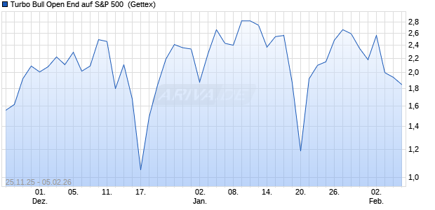 Turbo Bull Open End auf S&P 500 [UniCredit Bank G. (WKN: UN14XE) Chart
