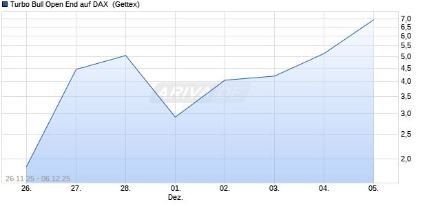 Turbo Bull Open End auf DAX [UniCredit Bank GmbH] (WKN: UN14YW) Chart