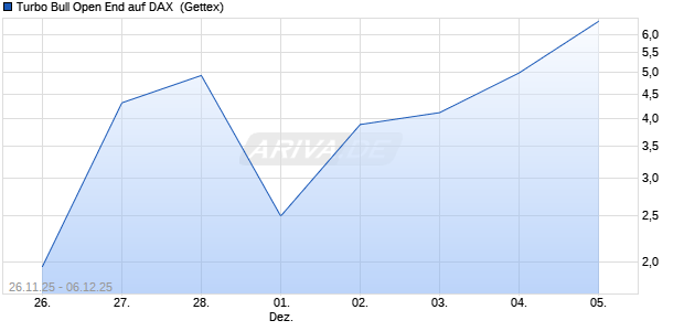 Turbo Bull Open End auf DAX [UniCredit Bank GmbH] (WKN: UN14YY) Chart