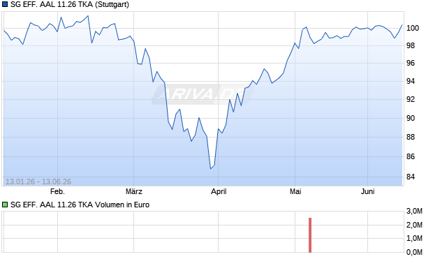 SG EFF. AAL 11.26 TKA Aktie Chart