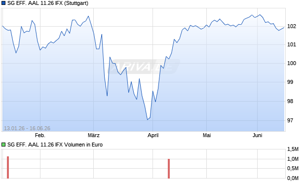 SG EFF. AAL 11.26 IFX Aktie Chart
