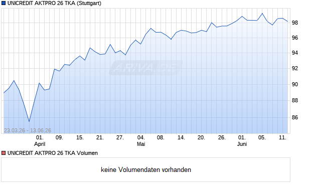 UNICREDIT AKTPRO 26 TKA Aktie Chart