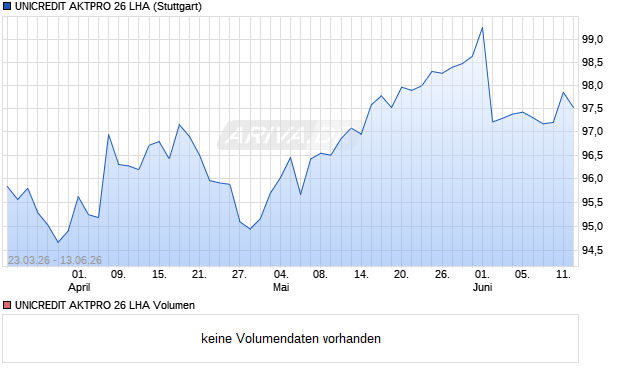 UNICREDIT AKTPRO 26 LHA Aktie Chart