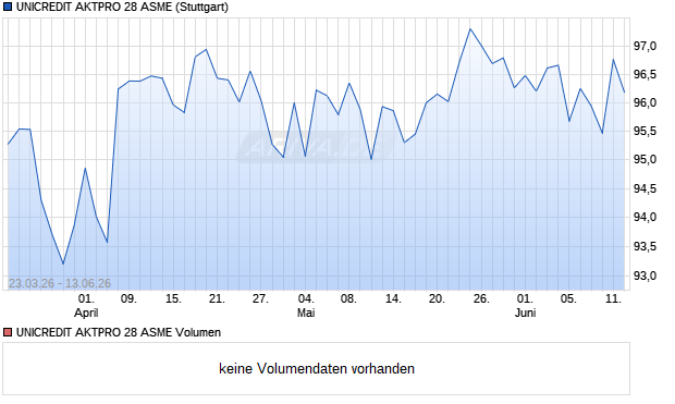 UNICREDIT AKTPRO 28 ASME Aktie Chart