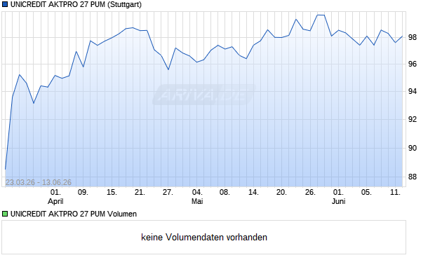UNICREDIT AKTPRO 27 PUM Aktie Chart