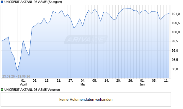 UNICREDIT AKTANL 26 ASME Aktie Chart