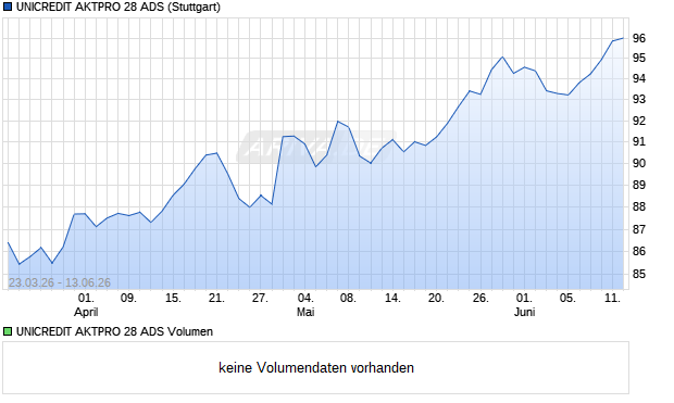 UNICREDIT AKTPRO 28 ADS Aktie Chart