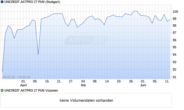 UNICREDIT AKTPRO 27 PUM Aktie Chart