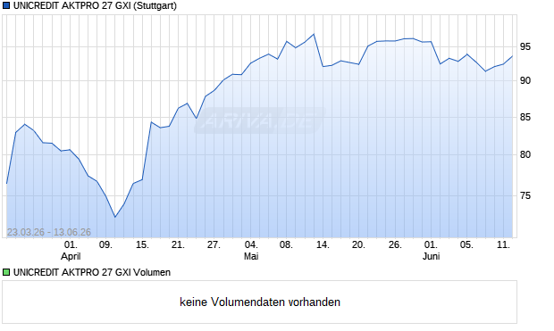 UNICREDIT AKTPRO 27 GXI Aktie Chart